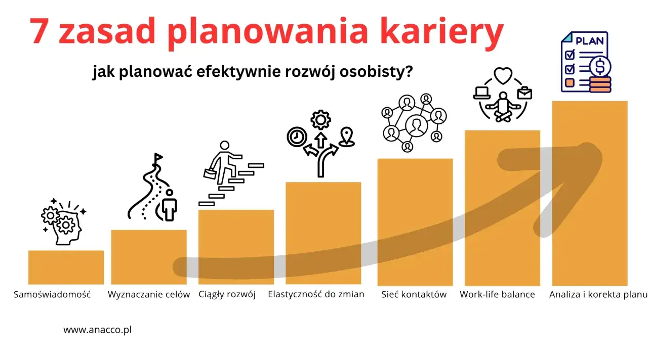 7 zasad planowania kariery: samoświadomość, cele, rozw&oacute;j, elastyczność, sieć kontakt&oacute;w, work-life balance, analiza i korekta planu.