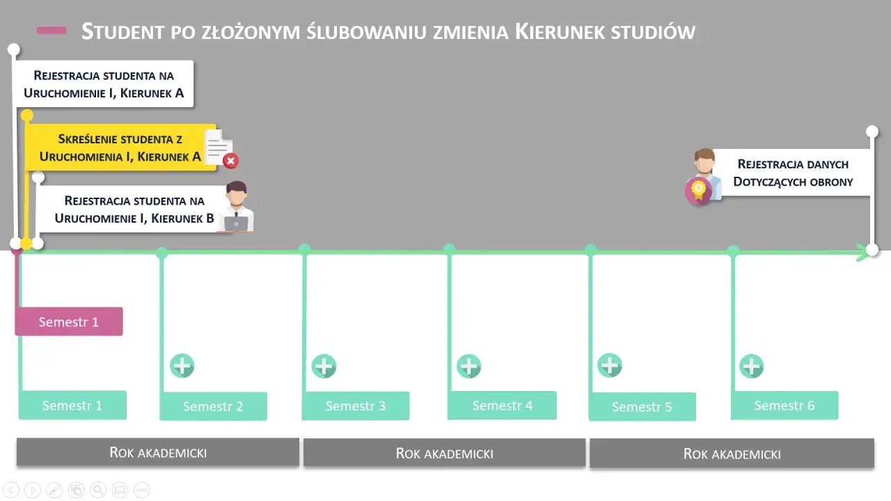 Schemat ścieżki studenta zmieniającego kierunki studiów: od rejestracji, przez skreślenie, po obronę.