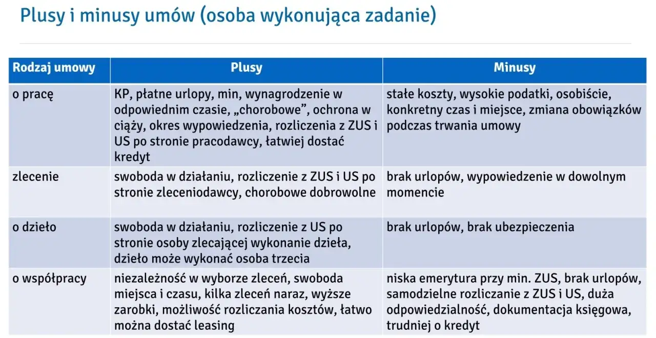 Tabela porównuje plusy i minusy umów: o pracę, zlecenie, o dzieło i o współpracę. Kluczowe różnice między umową zlecenie a umową o pracę.