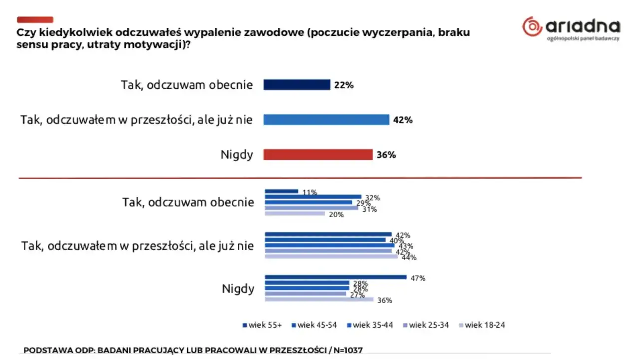 Wypalenie zawodowe: 22% odczuwa je teraz, 42% w przeszłości. Czy warto zmienić pracę? Dane pokazują, że problem dotyka wielu.