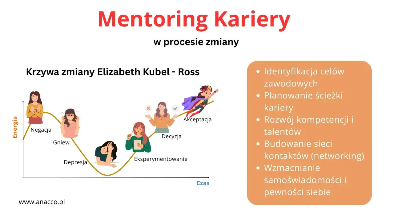 Mentoring kariery wspiera przejście przez etapy zmiany, od negacji do akceptacji, budując pewność siebie.