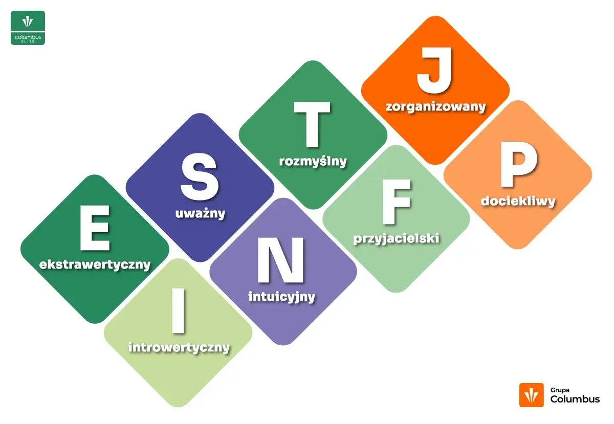 Litery w MBTI: E (ekstrawertyczny), I (introwertyczny), S (uważny), N (intuicyjny), T (rozmyślny), F (przyjacielski), J (zorganizowany), P (dociekliwy).