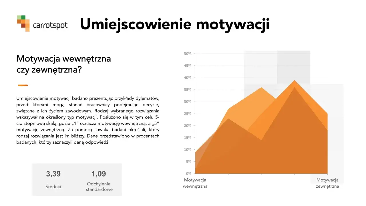 Wykres przedstawia analizę motywacji wewnętrznej i zewnętrznej pracownik&oacute;w. Dane pokazują, jak pracownicy oceniają swoje motywacje.