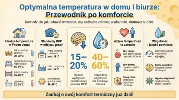 Optymalna temperatura w biurze BHP to klucz do zdrowia i wydajności. Infografika pokazuje idealne zakresy dla domu i pracy, wpływ temperatury na samopoczucie oraz wilgotność powietrza.