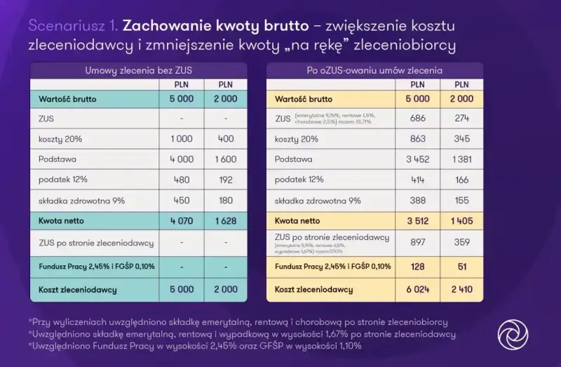 Porównanie kosztów umowy zlecenia bez i po ozusowaniu, pokazujące wpływ na status ucznia i kwotę netto.